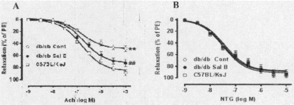 Medicine for relieving glucose and lipid metabolism disorder and improving vascular function and preparing method for medicine