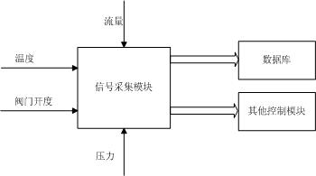 A gas heating furnace main pipe and branch pipe flow matching optimization control device and method