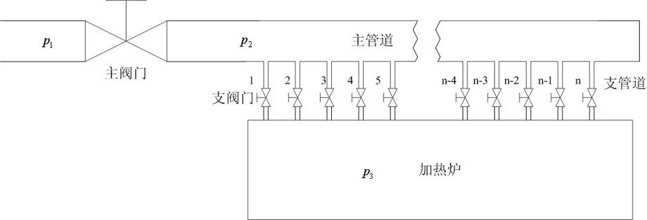 A gas heating furnace main pipe and branch pipe flow matching optimization control device and method