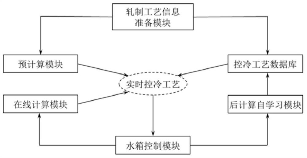 Closed-loop cooling control system and control method for hot-rolled rods and wires after rolling