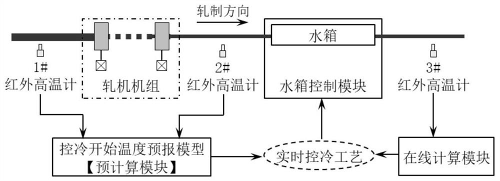 Closed-loop cooling control system and control method for hot-rolled rods and wires after rolling