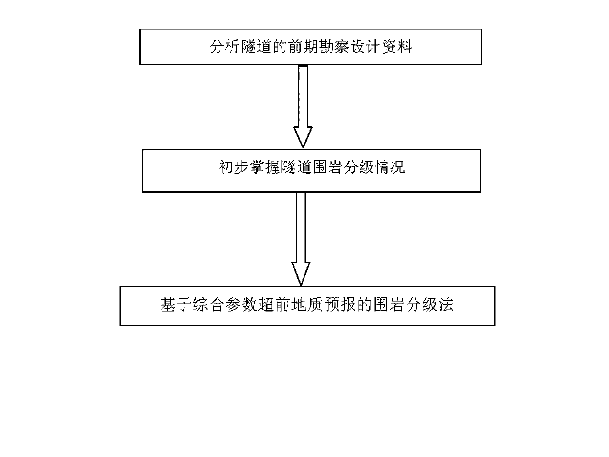 Tunnel excavation surrounding rock dynamic refined classification method based on integrated parameters