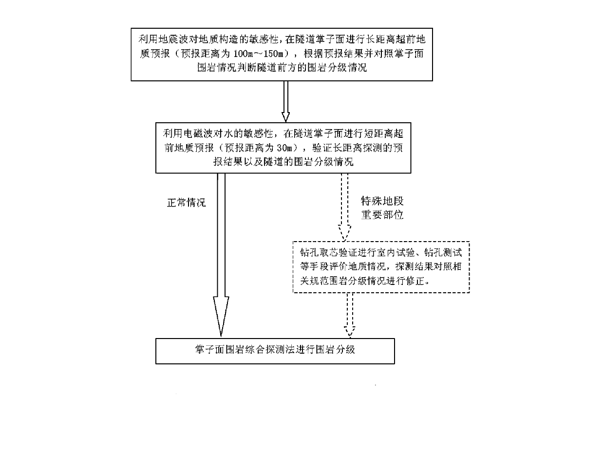 Tunnel excavation surrounding rock dynamic refined classification method based on integrated parameters