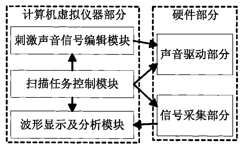 Evoked potential recorder based on time characteristic indicators