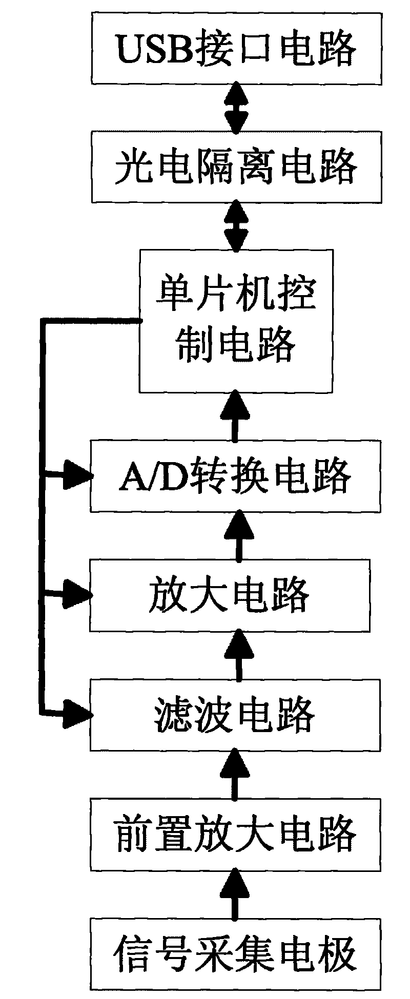 Evoked potential recorder based on time characteristic indicators