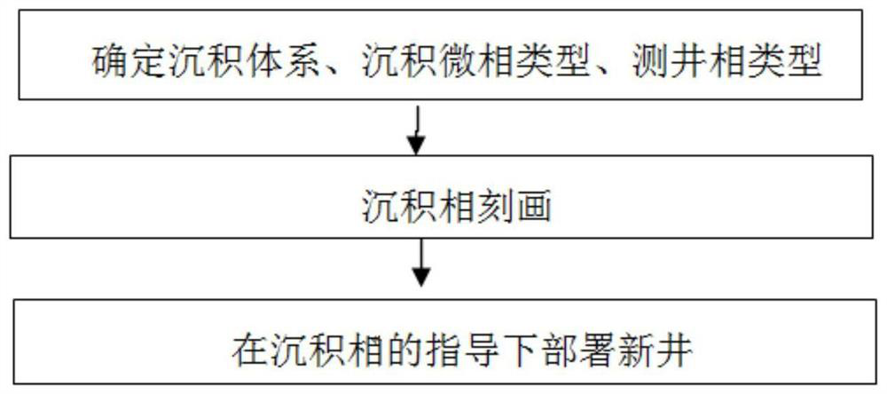 Riverway microfacies depicting method for glutenite oil reservoirs