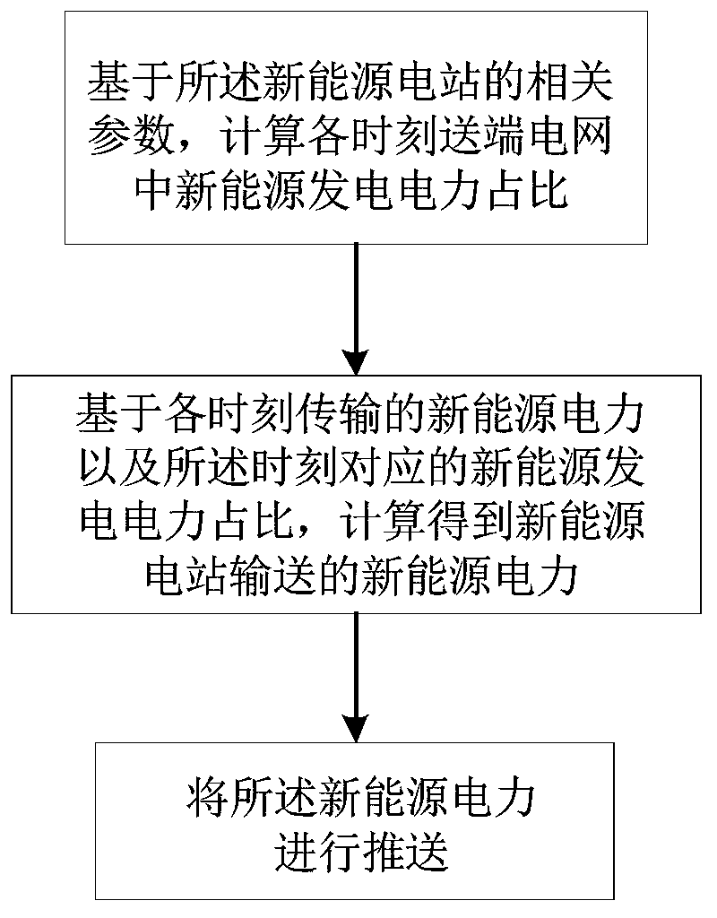 Method and system for pushing new energy ratio information by contact line