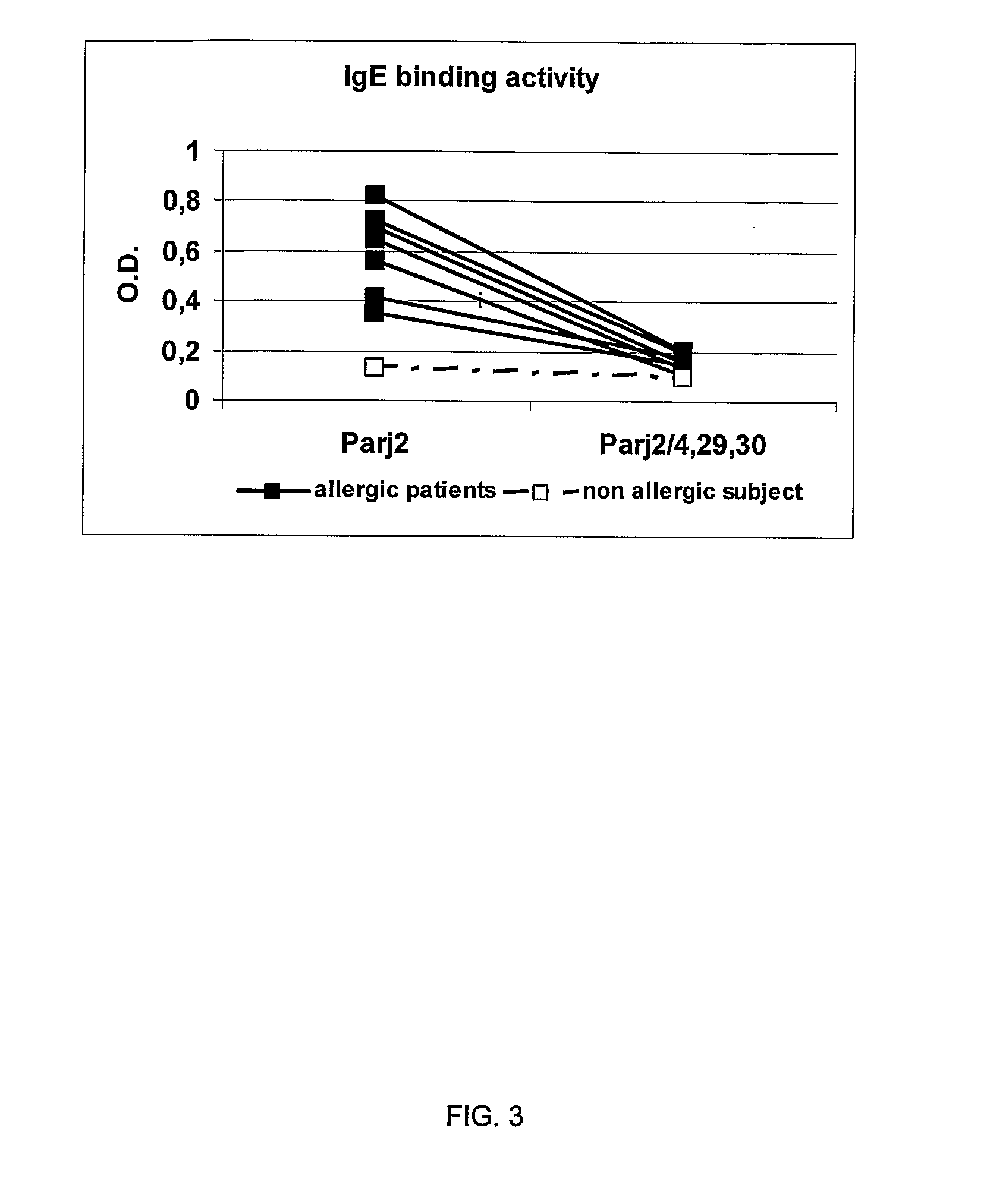 Fusion proteins comprising modified allergens of the ns-ltps family, use thereof and pharmaceutical compositions comprising the same