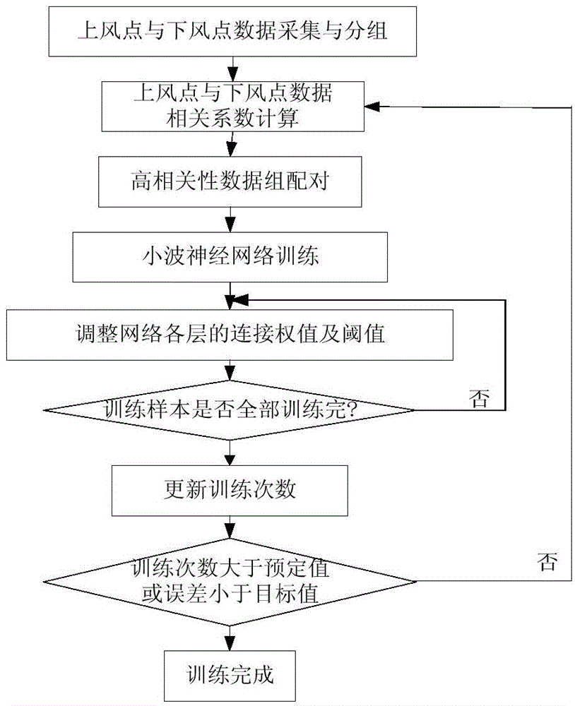 Spatial correlation-based method for predicting wind power in typhoon passing condition