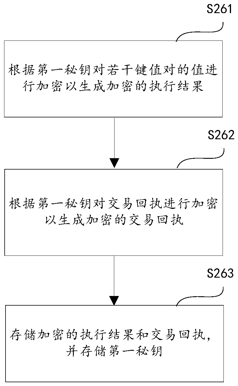 Parallel chain transaction encryption method and device, and storage medium