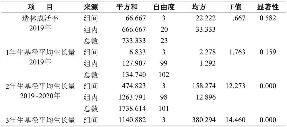 Method for improving seedling planting and afforestation efficiency in stony desertification area