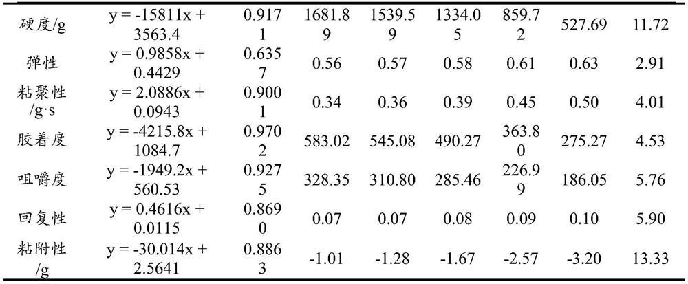 Method for measuring moisture content of dried fruits