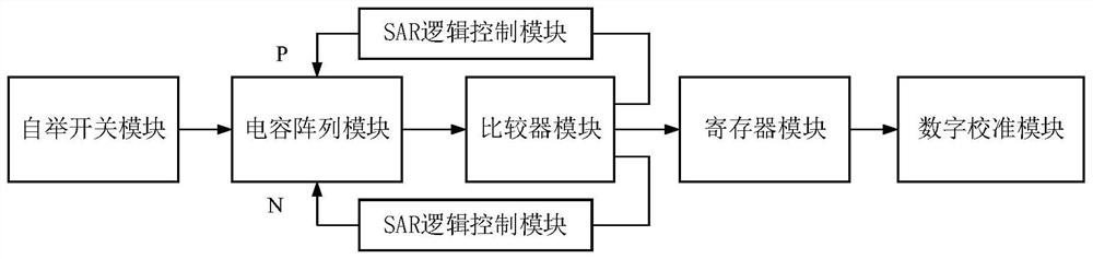 Digital background self-calibration circuit structure and method of single-channel high-speed high-precision SAR ADC