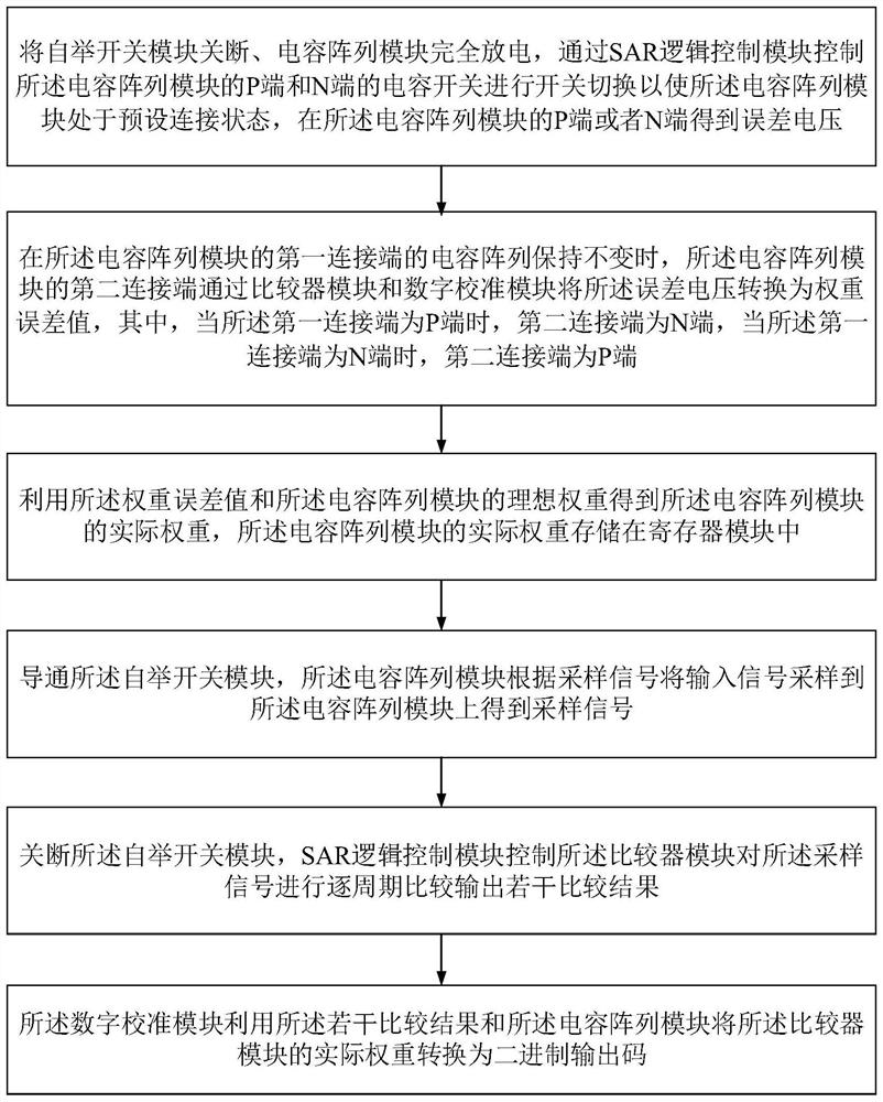 Digital background self-calibration circuit structure and method of single-channel high-speed high-precision SAR ADC