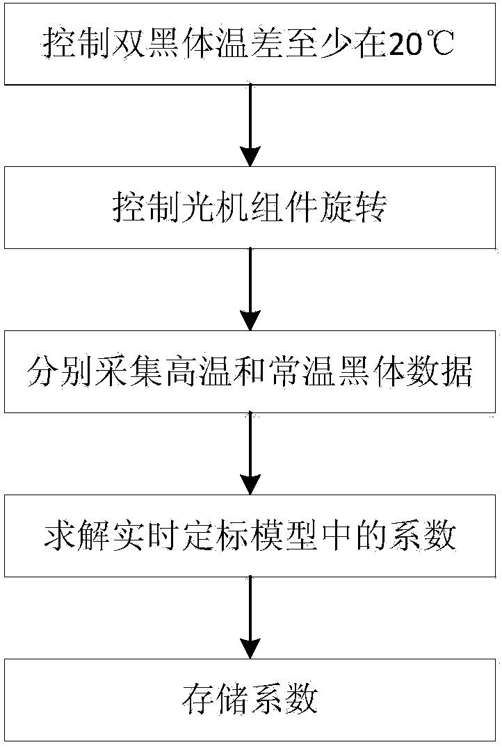 Outdoor real-time calibration method and device based on double external black bodies and applied to foundation infrared ceilometer