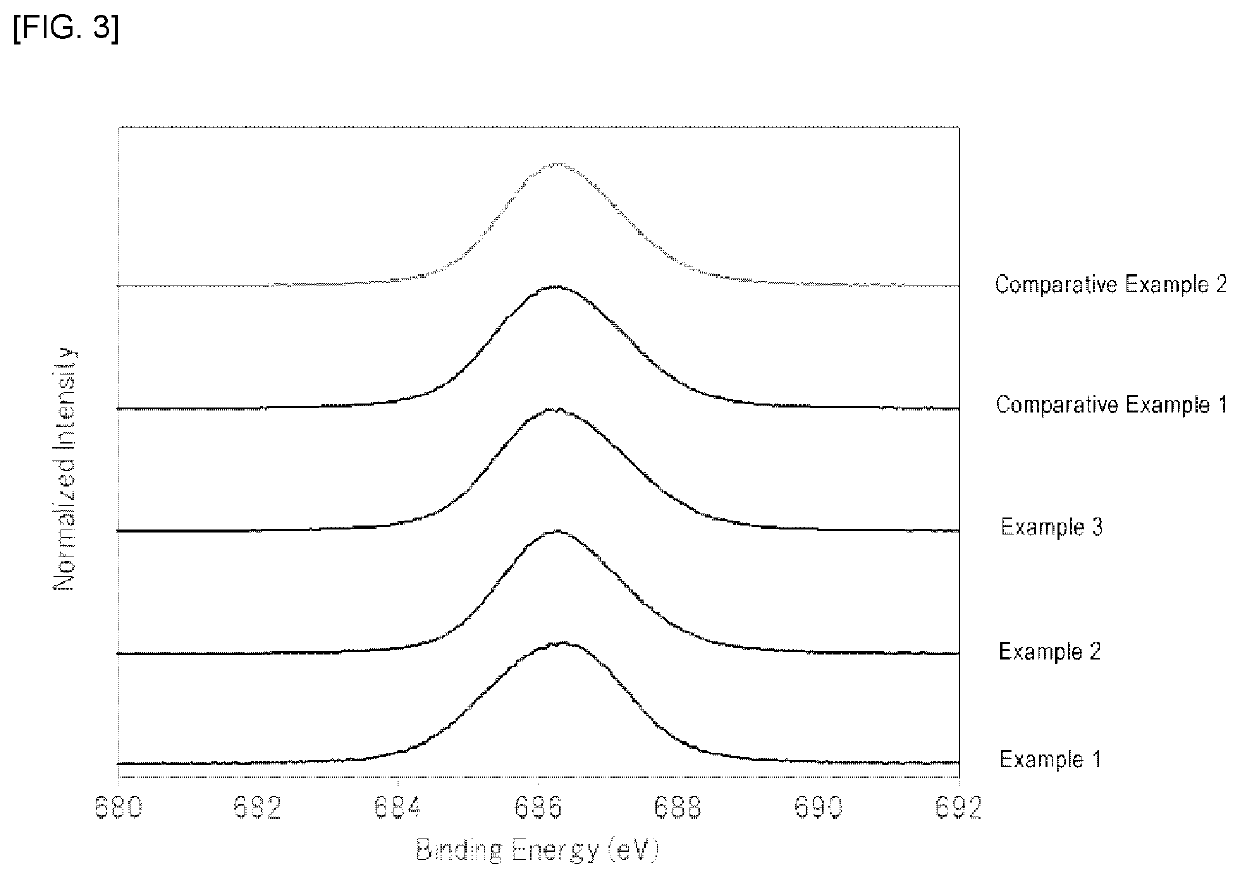 Fluoride phosphors and light emitting devices using the same