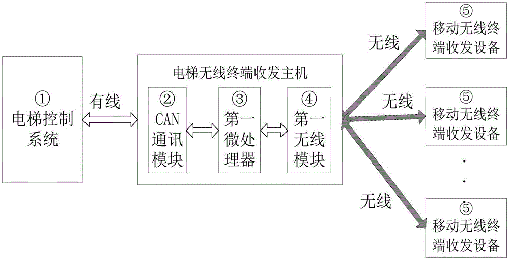 System and method for achieving wireless target floor group-control selection through mobile terminal devices