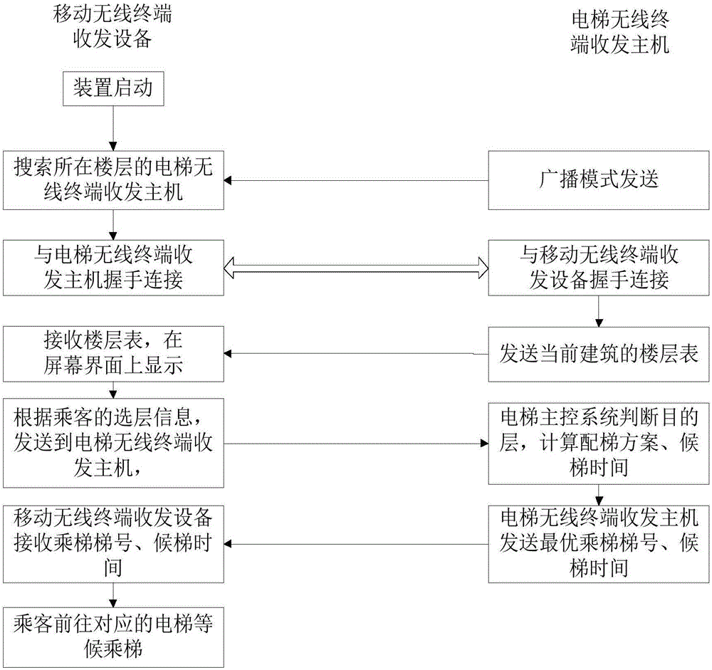 System and method for achieving wireless target floor group-control selection through mobile terminal devices