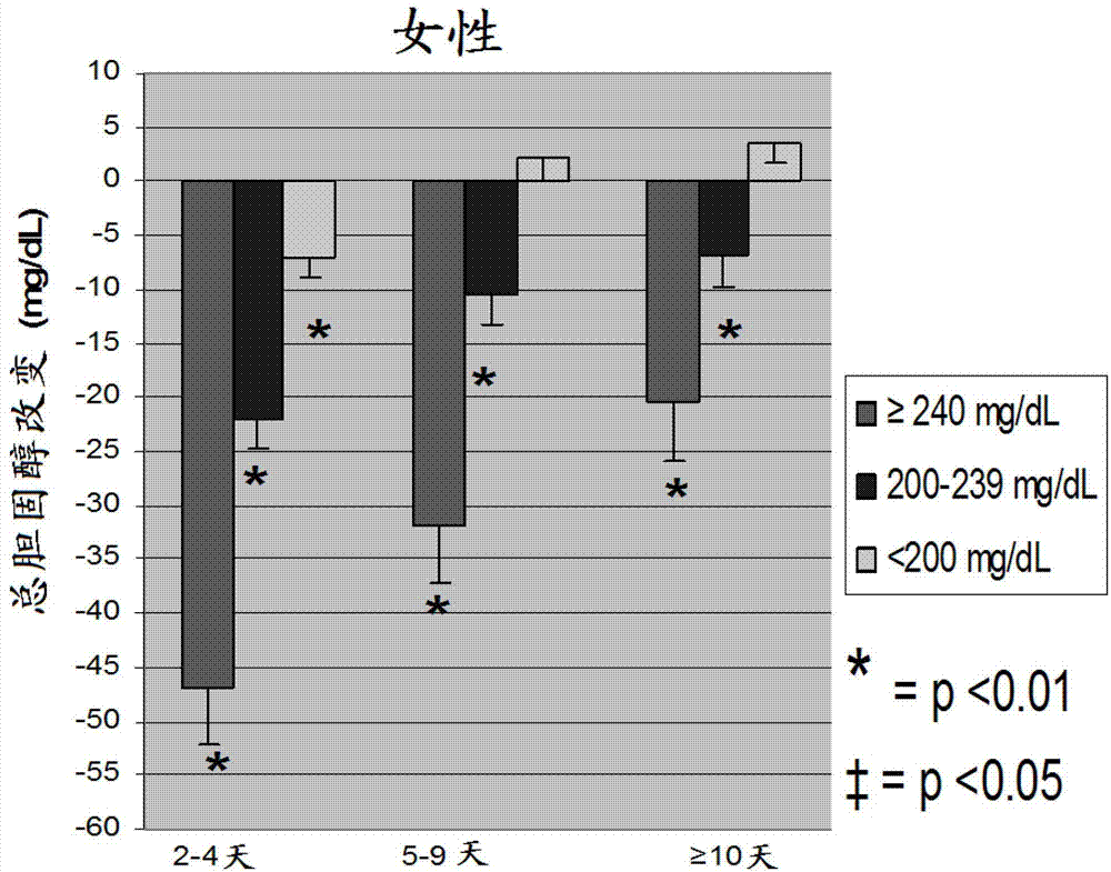 Method and device for treating blood cholesterol disorders