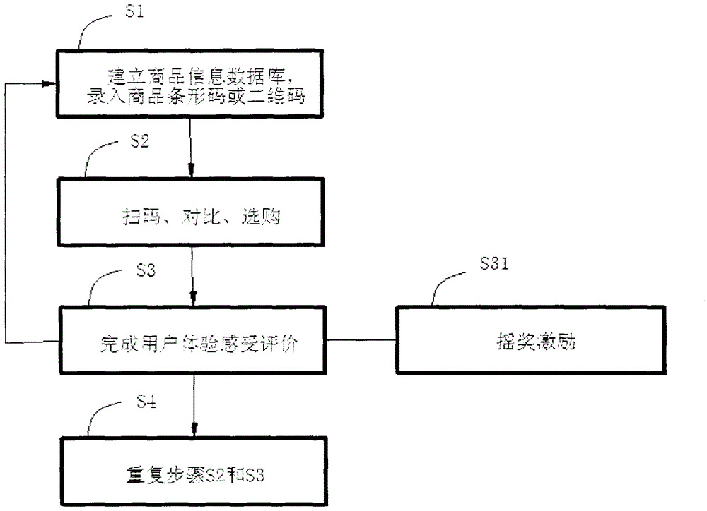 Method for commodity comparison in code scanning mode