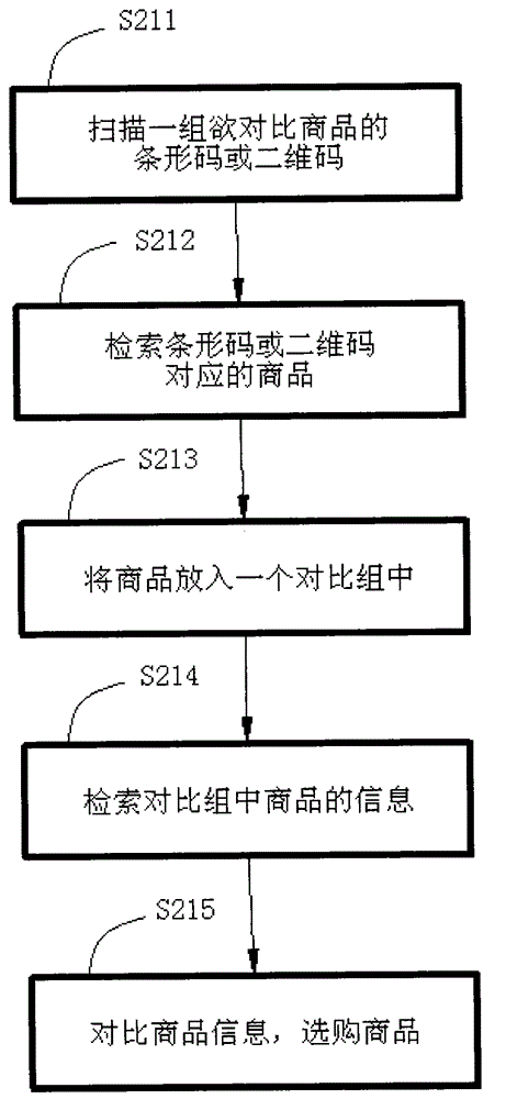 Method for commodity comparison in code scanning mode