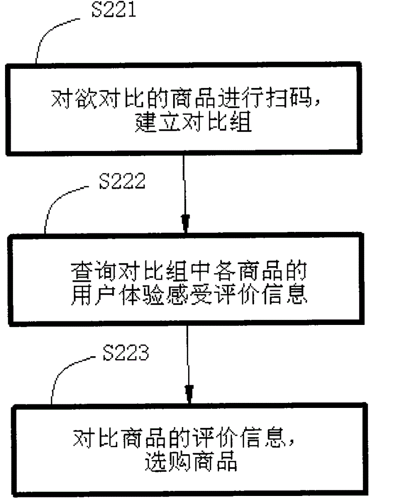 Method for commodity comparison in code scanning mode