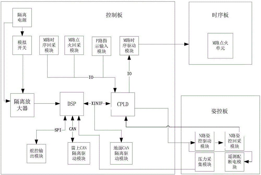 Universal controller of spaceflight carrier rocket