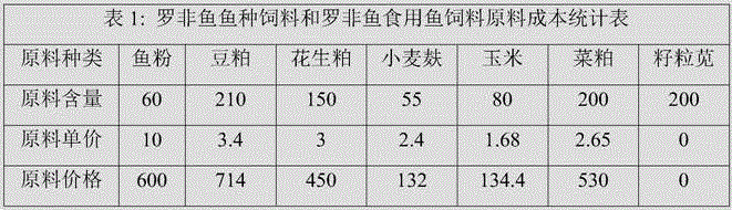 Feeding method for tilapia mossambica