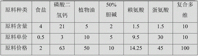 Feeding method for tilapia mossambica