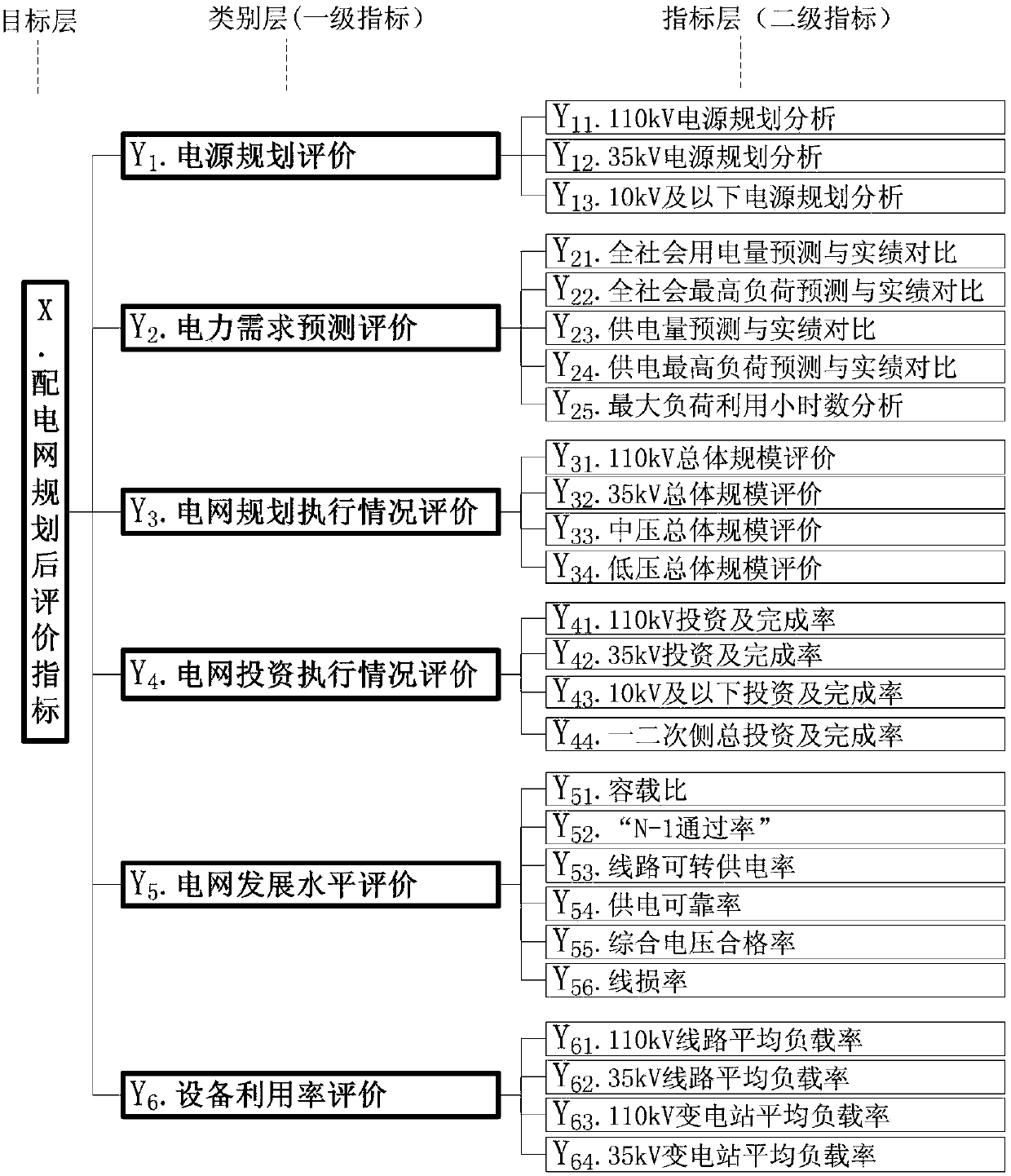 Power distribution network rolling planning post-evaluation method based on fuzzy analytical hierarchy process