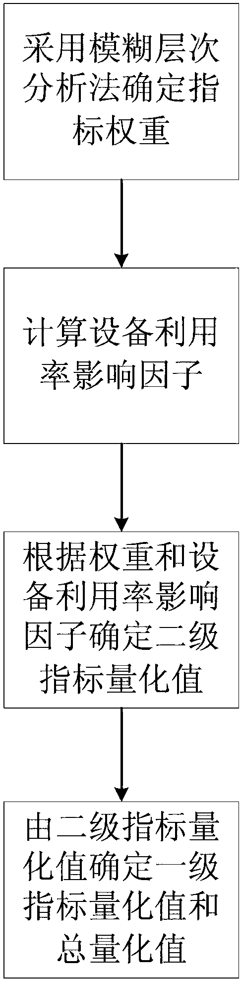 Power distribution network rolling planning post-evaluation method based on fuzzy analytical hierarchy process