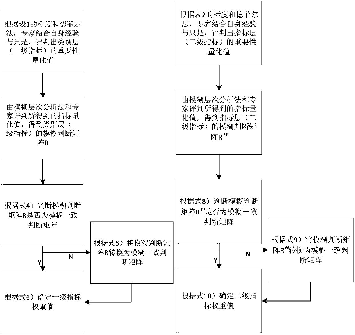 Power distribution network rolling planning post-evaluation method based on fuzzy analytical hierarchy process