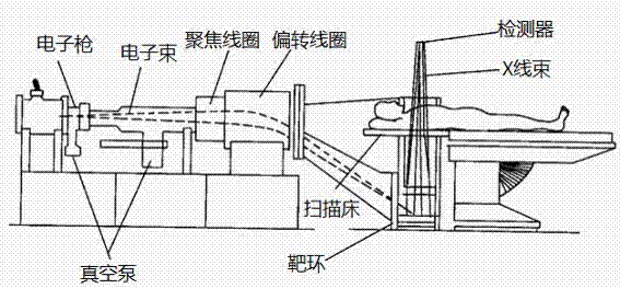 Static CT (computed tomography) scanner system and scanning method thereof