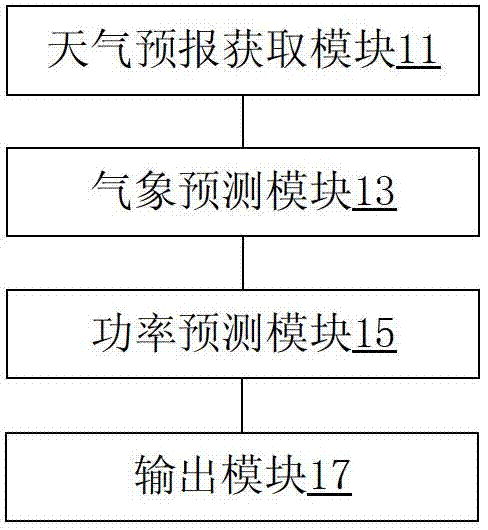 Method and device for power predication of wind power station