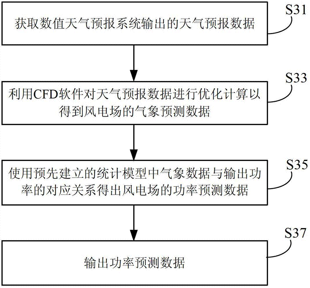 Method and device for power predication of wind power station