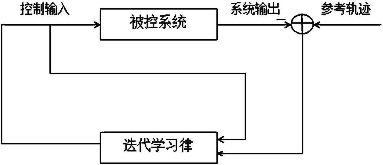 Adaptive iterative learning control method based on non-strict repetition