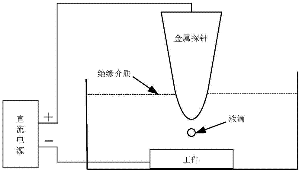 Micro-Nano Electrochemical Deposition Processing Method Based on Droplet Taylor Cone