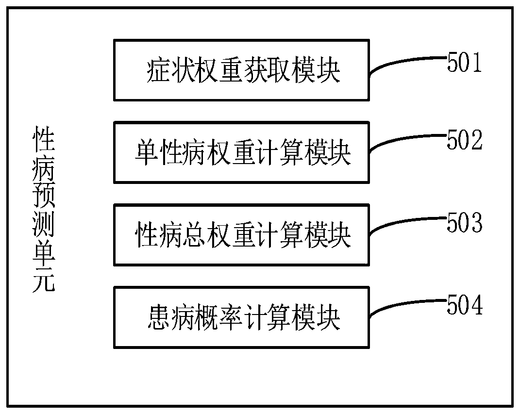 Venereal disease diagnosis system based on clinical symptom features