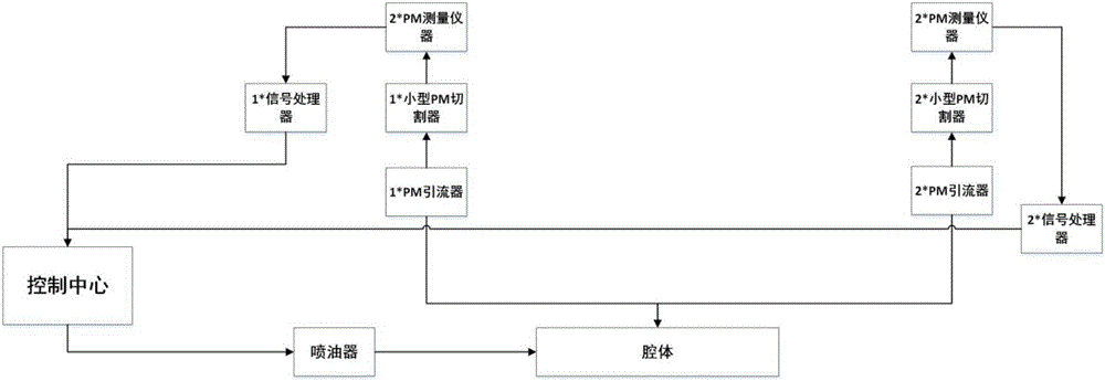 DPF (Diesel Particulate Filter) accurate regeneration method and equipment for inspecting PM concentration based on laser