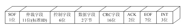 Method for analyzing and triggering controller area network (CAN) bus