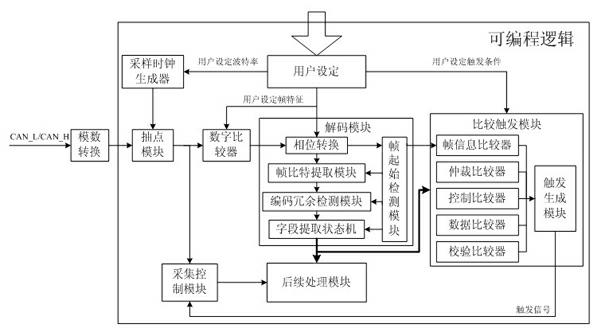 Method for analyzing and triggering controller area network (CAN) bus