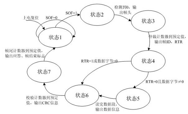 Method for analyzing and triggering controller area network (CAN) bus