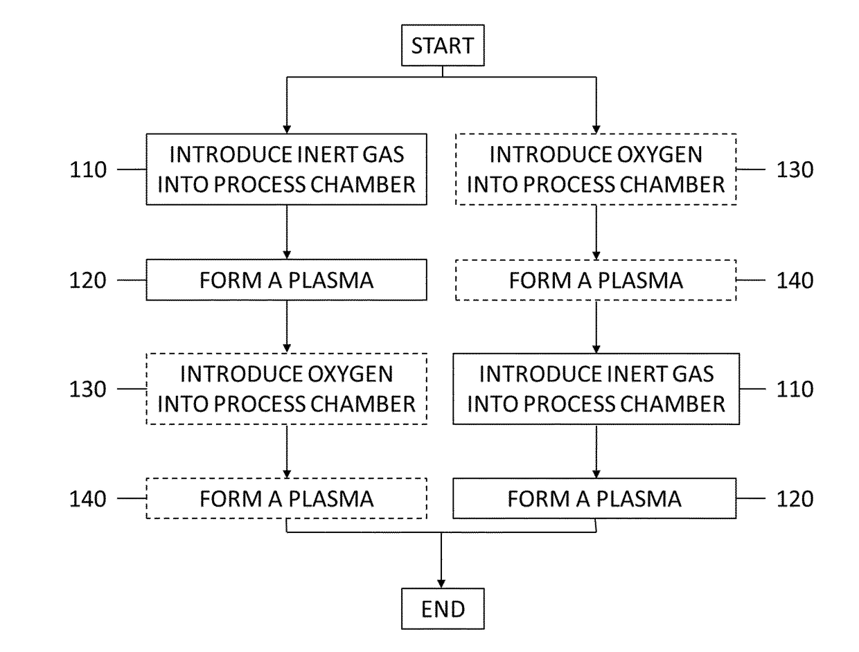 Method for cleaning a process chamber