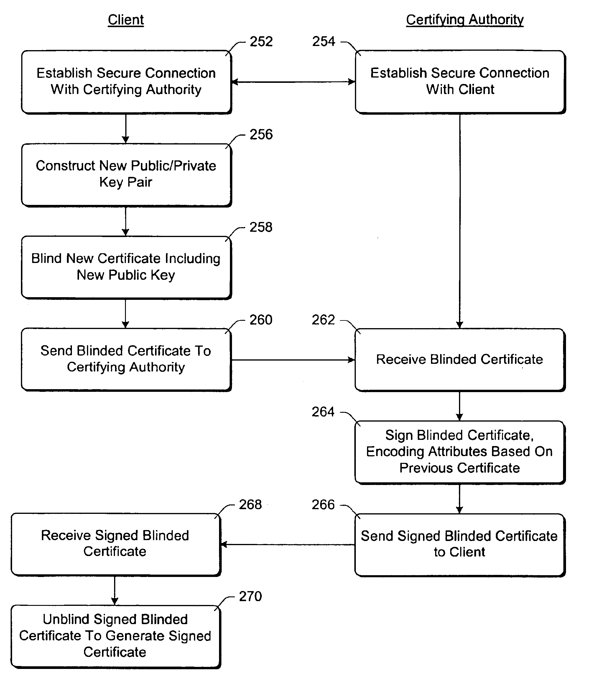 Controlled-content recoverable blinded certificates