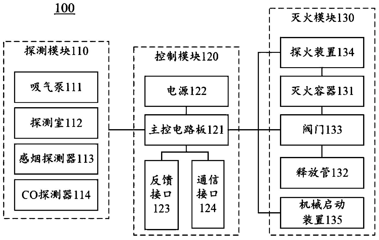 Extremely-early-period automatic fire extinguishing device and extremely-early-period automatic fire extinguishing integrated machine