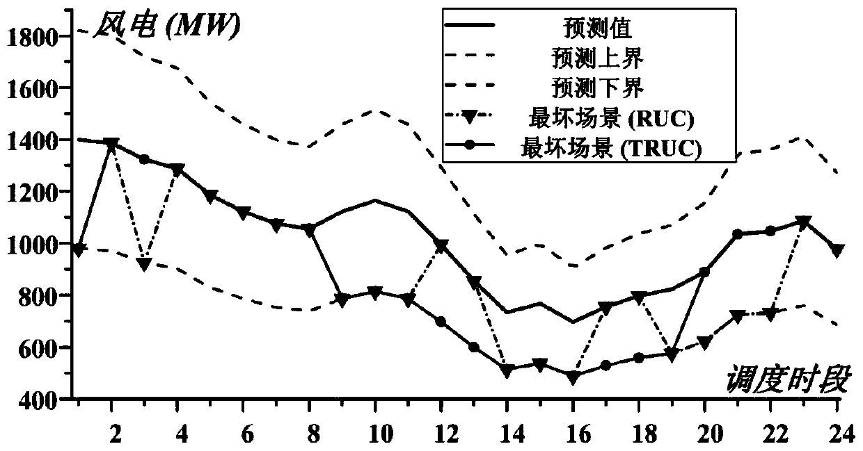 Robust unit combination method based on multi-band uncertain set