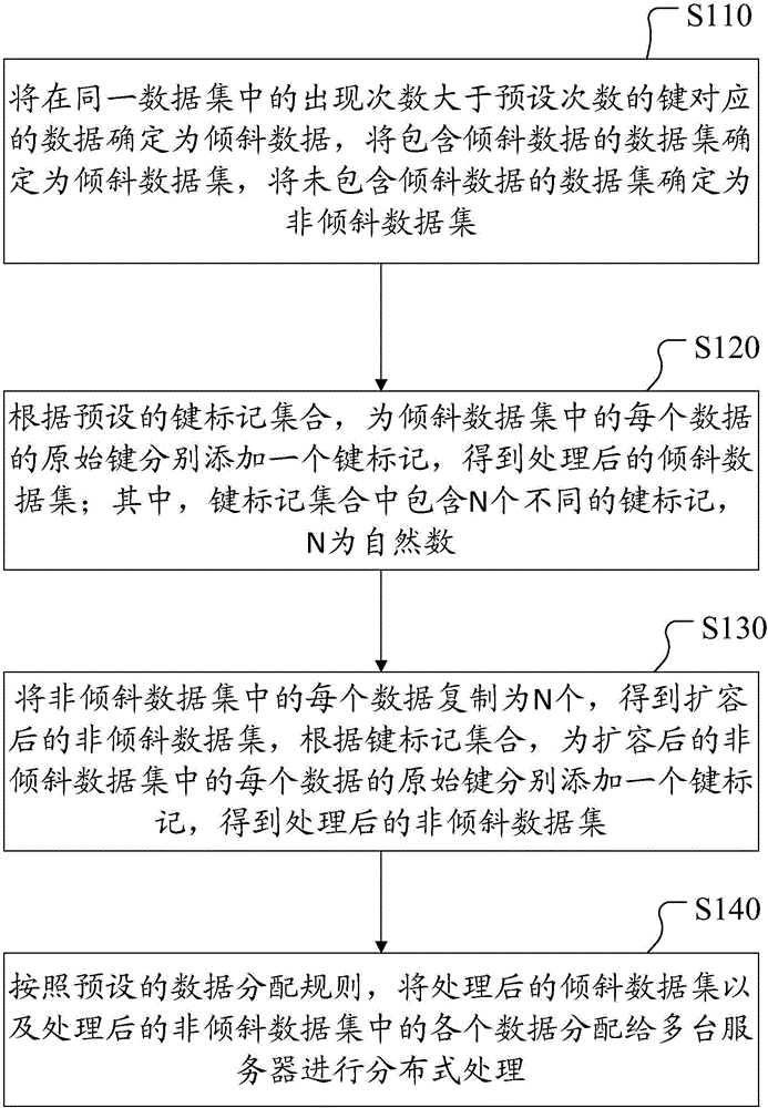 Distributed data processing method and device