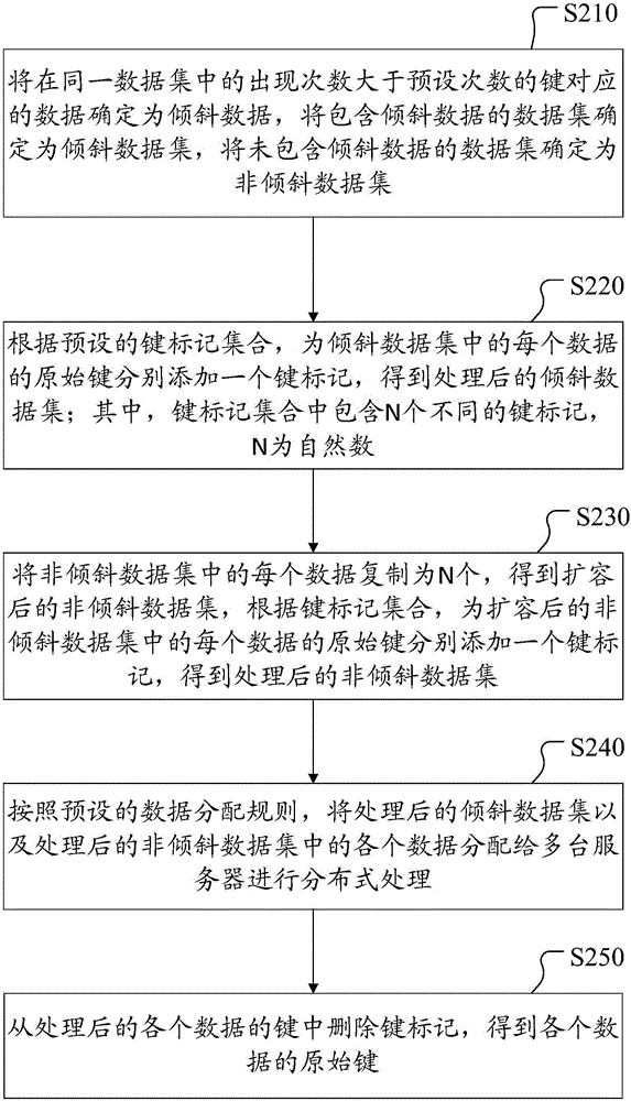 Distributed data processing method and device