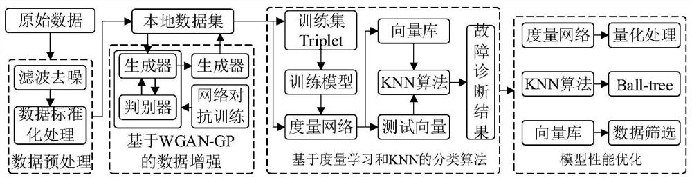 Mechanical pump small sample fault diagnosis method based on WGAN-GP-C and metric learning