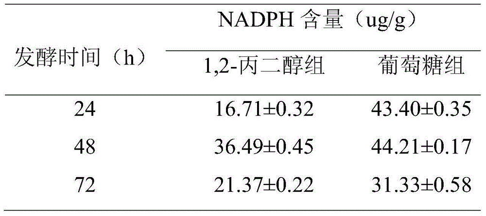 Method for increasing content of docosahexaenoic acid in schizochytrium limacinum grease